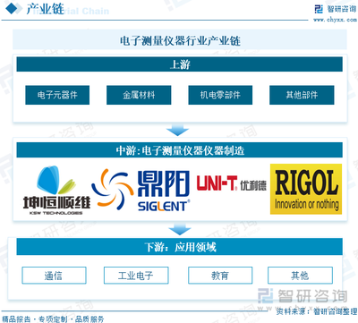 2022年中國電子測(cè)量儀器行業(yè)全景速覽:市場(chǎng)規(guī)模穩(wěn)定增長,市場(chǎng)發(fā)展?jié)摿薮骩圖]
